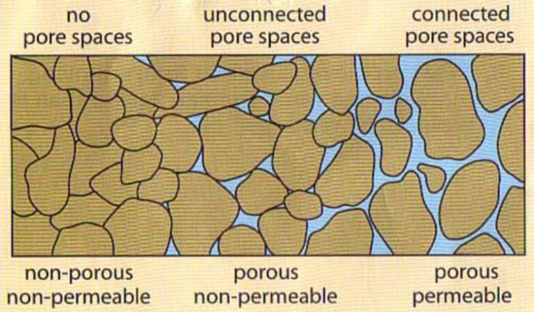 Why Is Pore Space Important In Soil